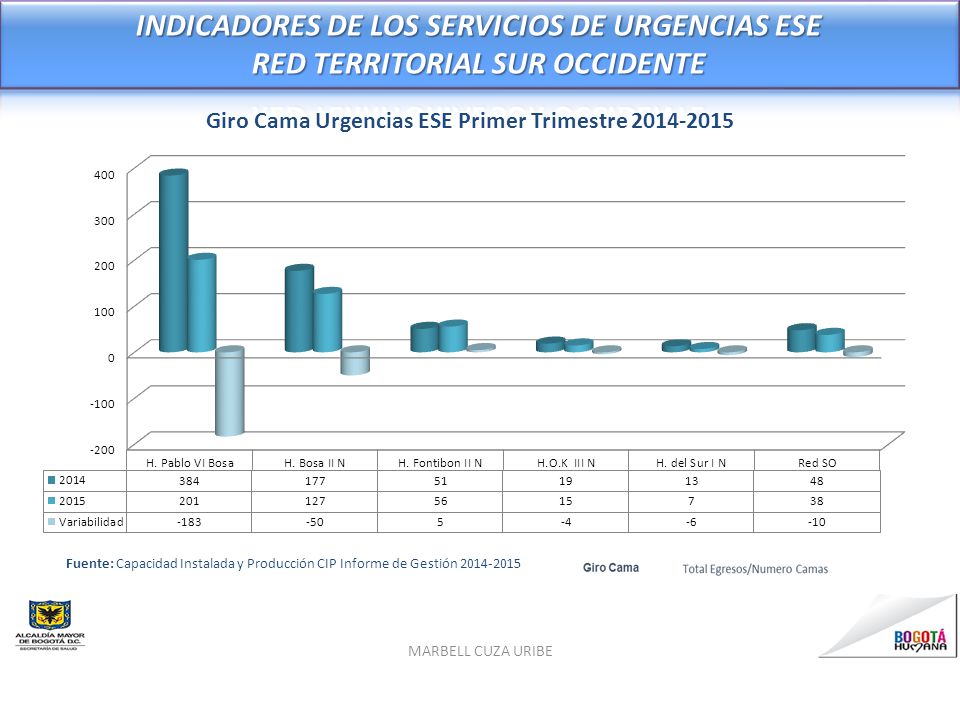 INDICADORES DE LOS SERVICIOS DE URGENCIAS ESE RED TERRITORIAL SUR OCCIDENTE