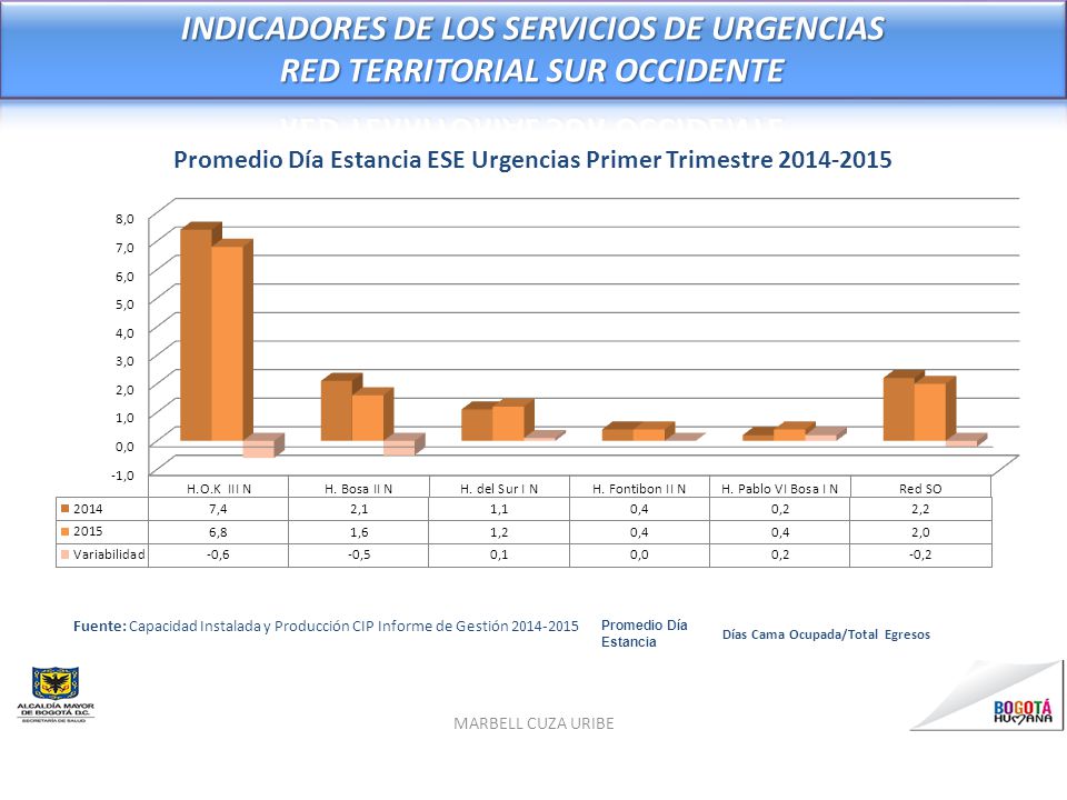 INDICADORES DE LOS SERVICIOS DE URGENCIAS RED TERRITORIAL SUR OCCIDENTE
