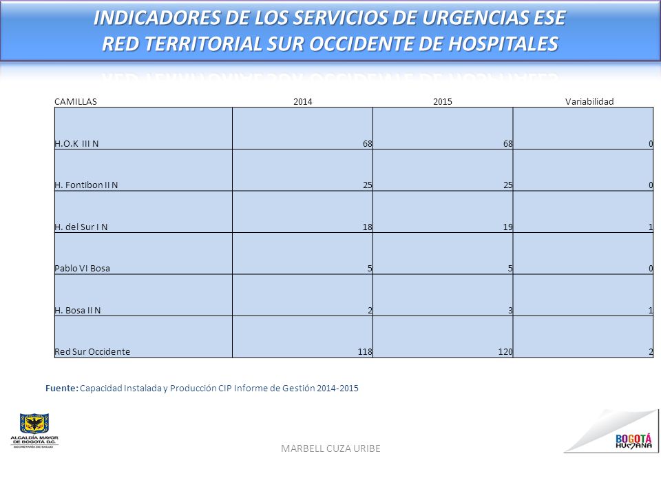 INDICADORES DE LOS SERVICIOS DE URGENCIAS ESE RED TERRITORIAL SUR OCCIDENTE DE HOSPITALES
