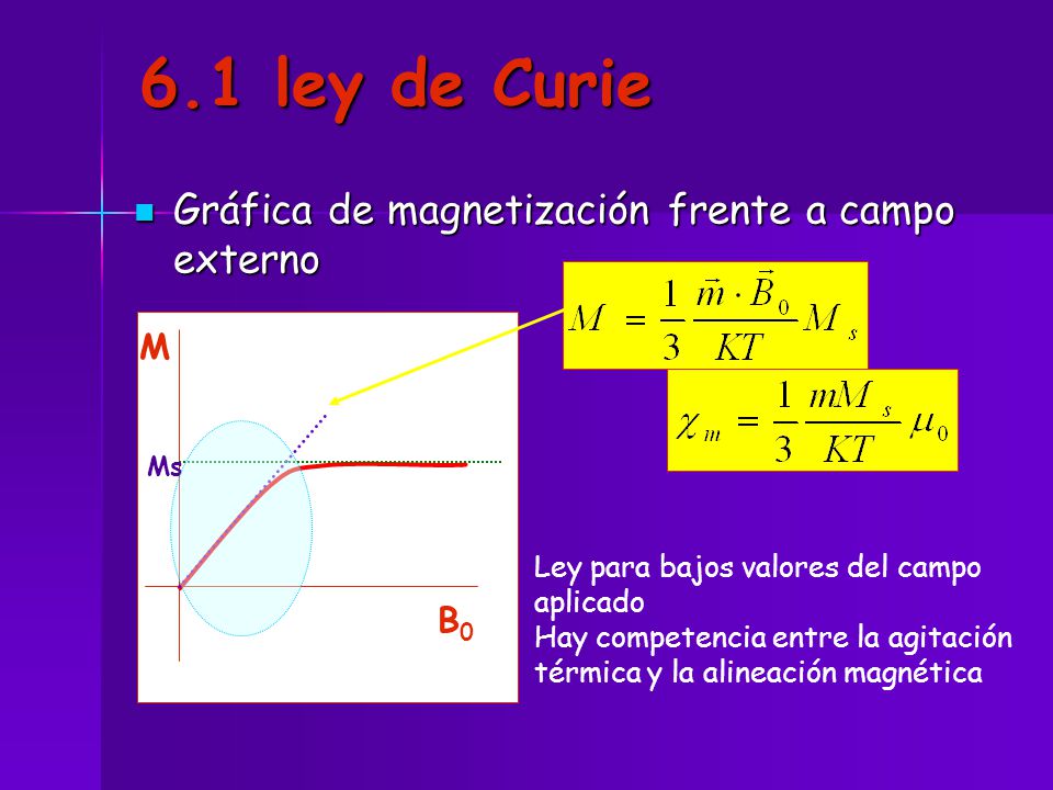 6.1 ley de Curie Gráfica de magnetización frente a campo externo M B0
