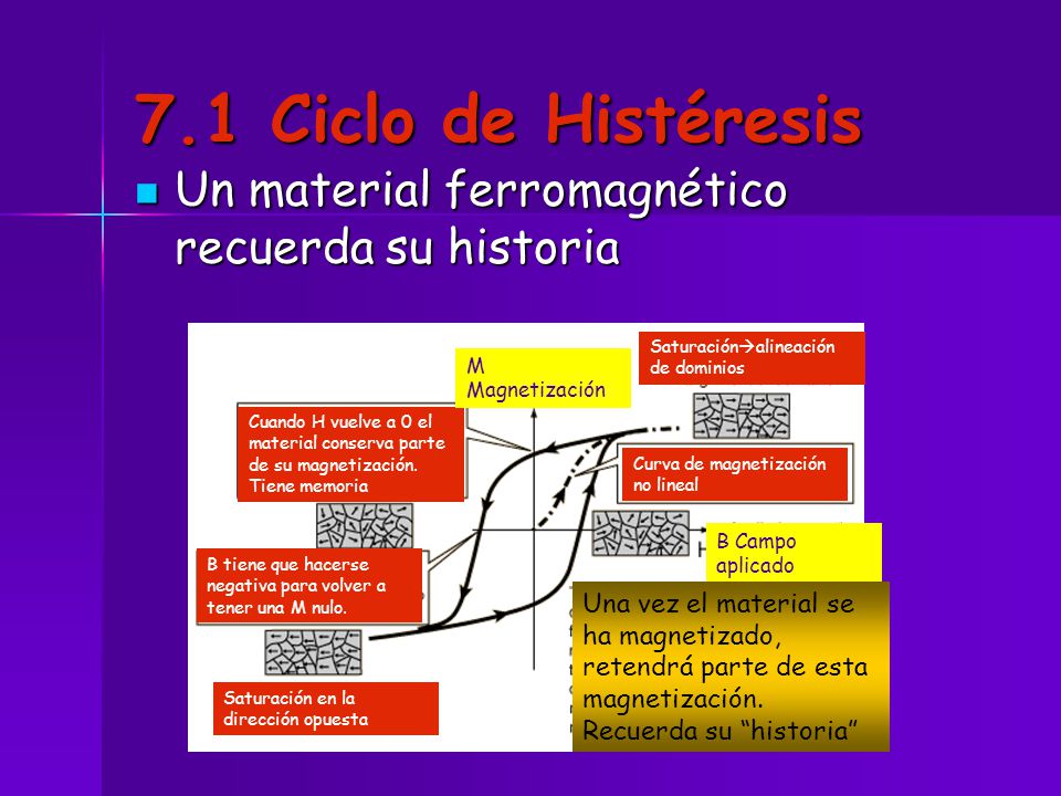 7.1 Ciclo de Histéresis Un material ferromagnético recuerda su historia. Saturaciónalineación de dominios.