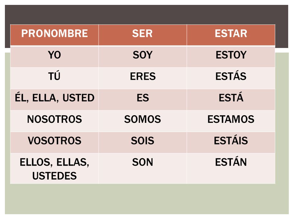 PRONOMBRE SER. ESTAR. YO. SOY. ESTOY. TÚ. ERES. ESTÁS. ÉL, ELLA, USTED. ES. ESTÁ. NOSOTROS.