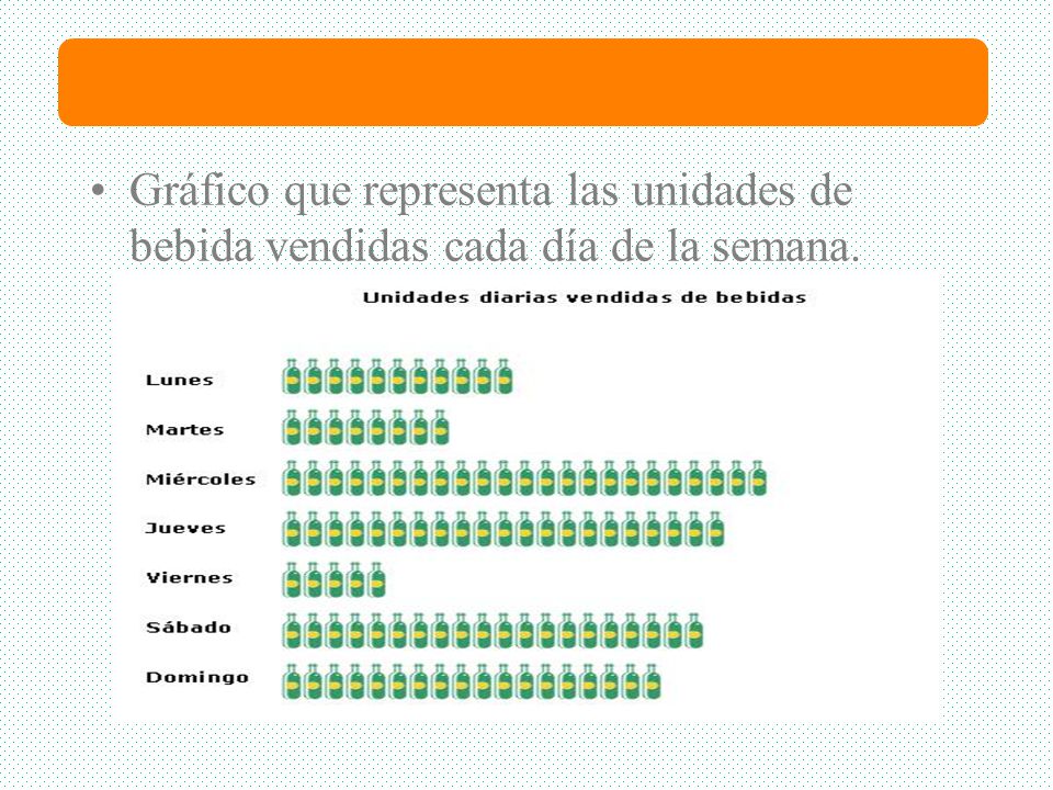 Gráfico que representa las unidades de bebida vendidas cada día de la semana.