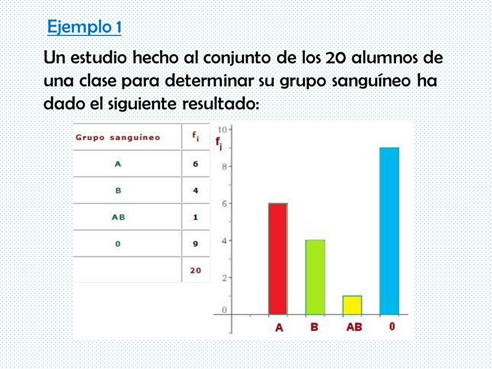 Ejemplo 1 Un estudio hecho al conjunto de los 20 alumnos de una clase para determinar su grupo sanguíneo ha dado el siguiente resultado: