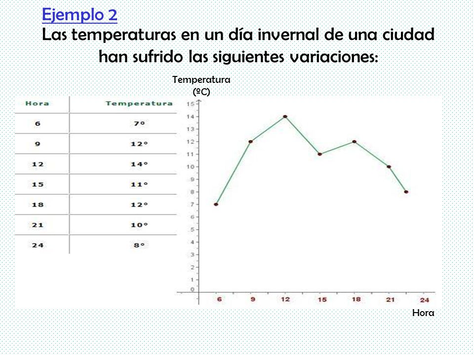 Ejemplo 2 Las temperaturas en un día invernal de una ciudad han sufrido las siguientes variaciones: