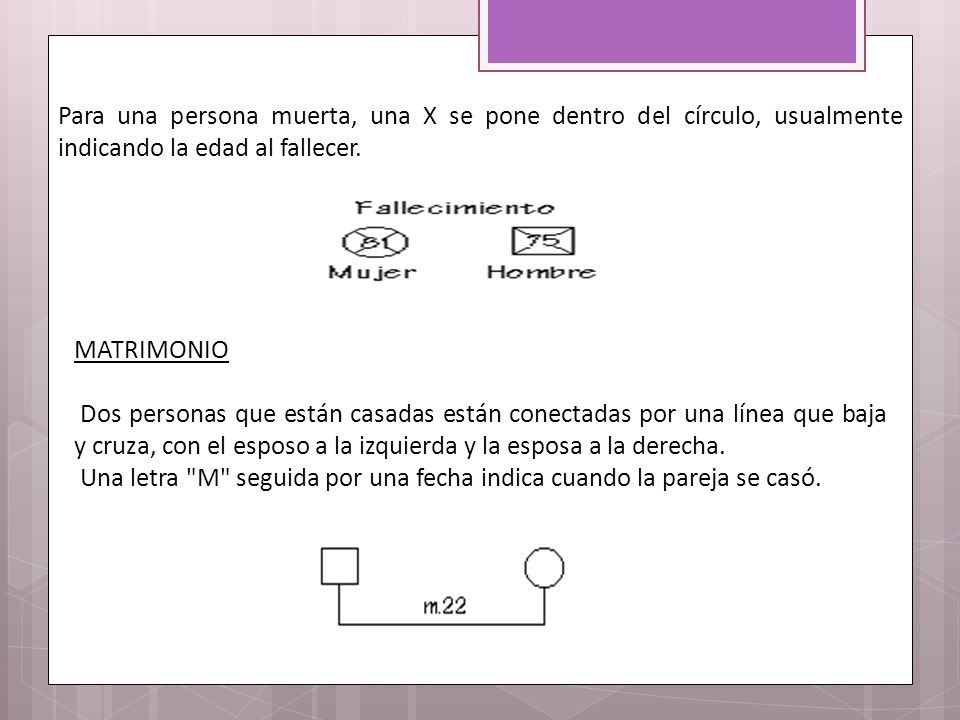 Para una persona muerta, una X se pone dentro del círculo, usualmente indicando la edad al fallecer.