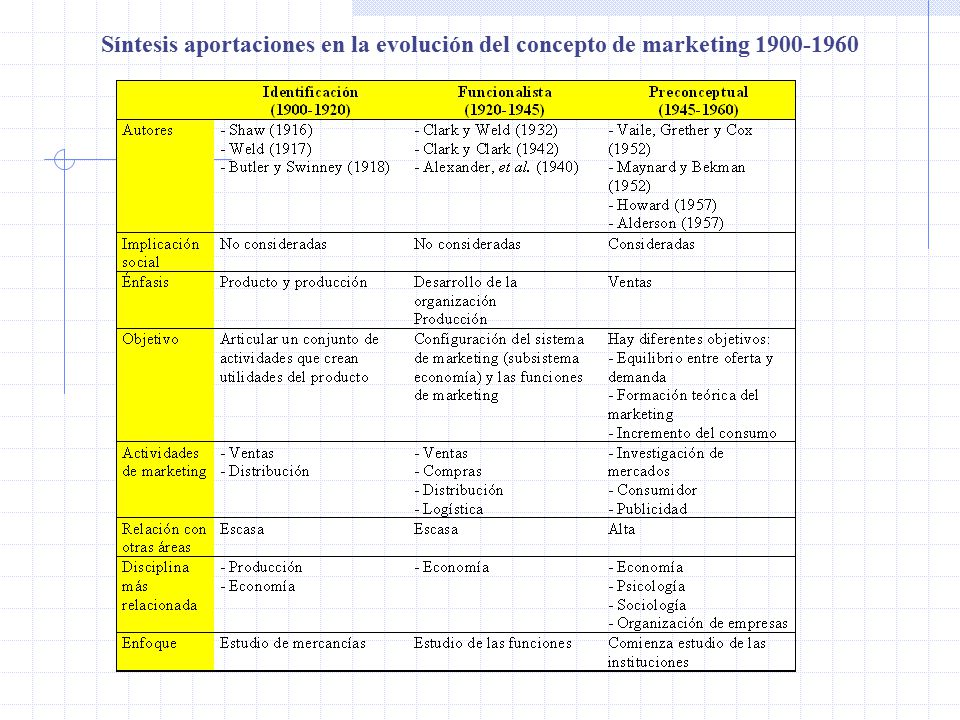 Síntesis aportaciones en la evolución del concepto de marketing