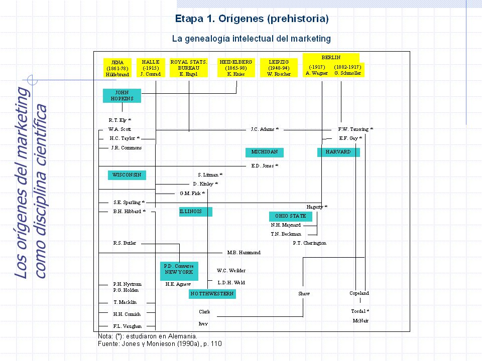 Los orígenes del marketing como disciplina científica