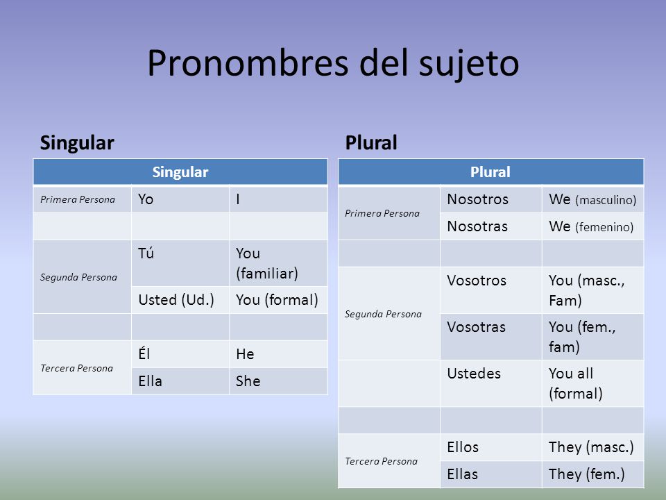 Pronombres del sujeto Singular Plural Singular Yo I Tú You (familiar)