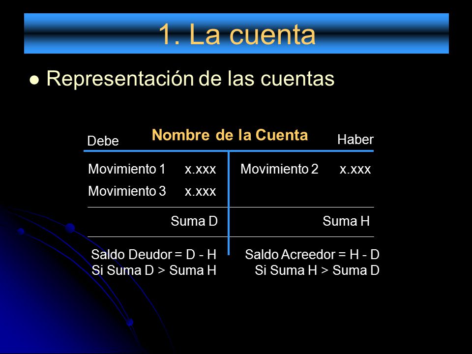 1. La cuenta Representación de las cuentas Nombre de la Cuenta Debe