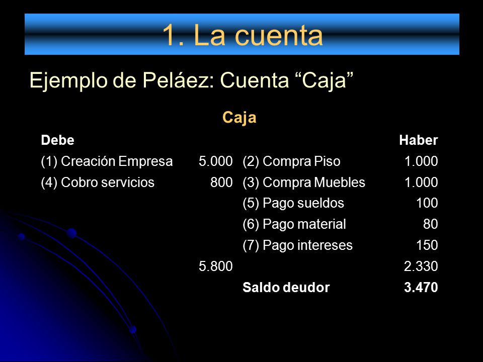 1. La cuenta Ejemplo de Peláez: Cuenta Caja Caja Debe Haber