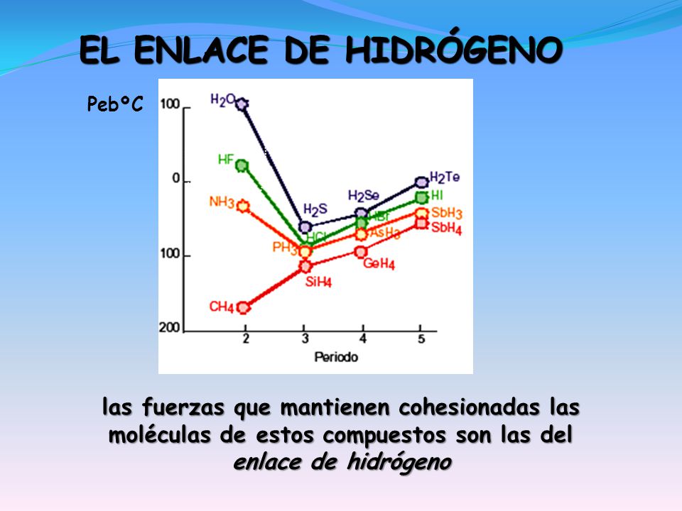 EL ENLACE DE HIDRÓGENO PebºC. las fuerzas que mantienen cohesionadas las moléculas de estos compuestos son las del.