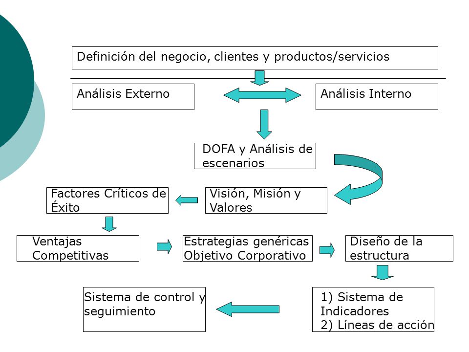 Definición del negocio, clientes y productos/servicios