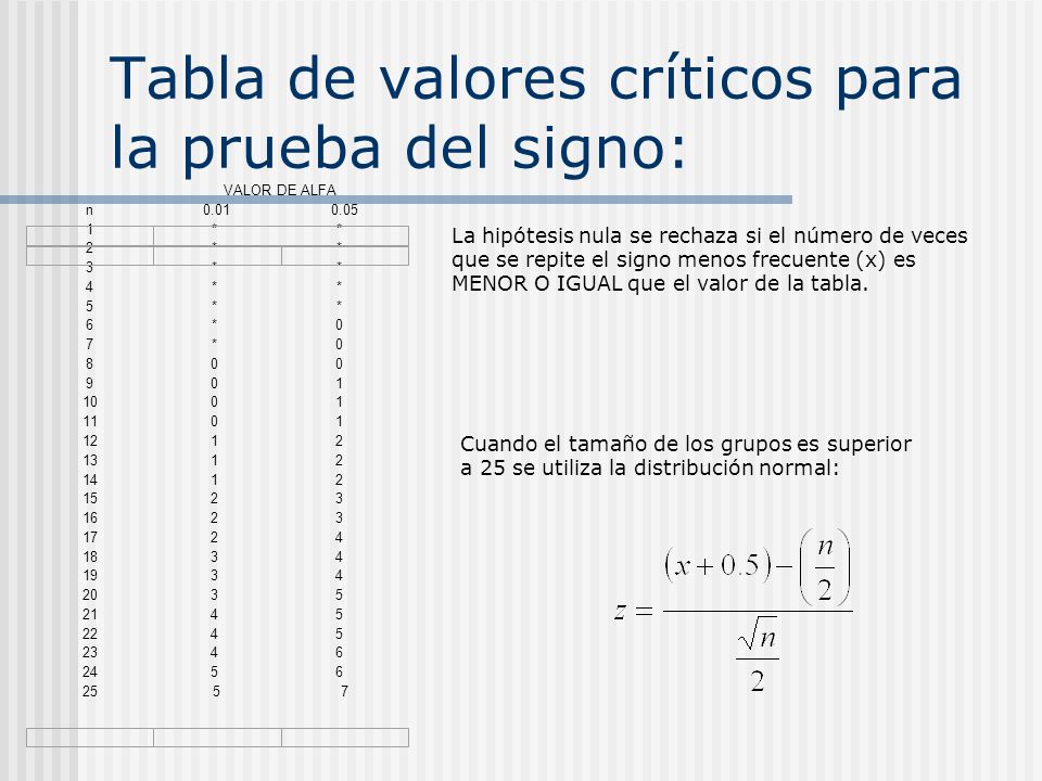 Tabla de valores críticos para la prueba del signo: