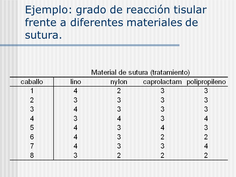 Ejemplo: grado de reacción tisular frente a diferentes materiales de sutura.