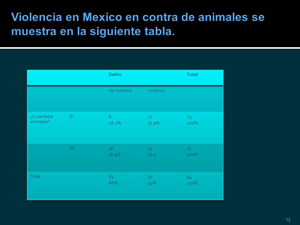 Violencia en Mexico en contra de animales se muestra en la siguiente tabla.
