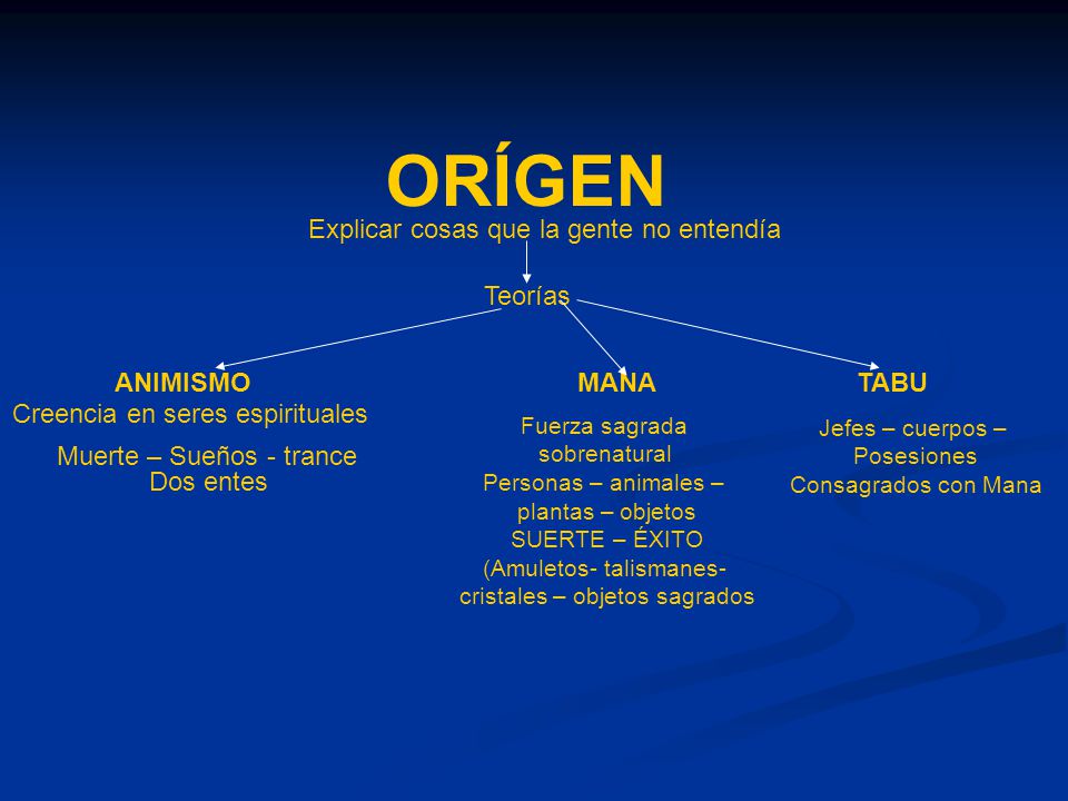 ORÍGEN Explicar cosas que la gente no entendía Teorías ANIMISMO