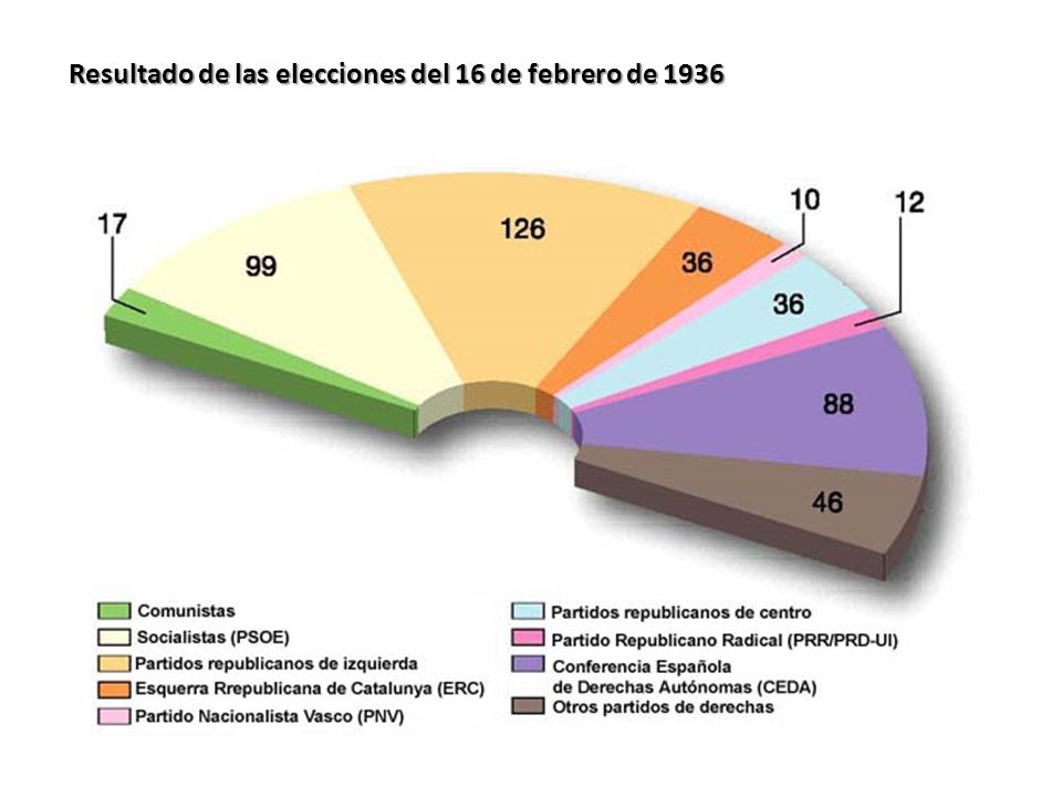 Resultado de las elecciones del 16 de febrero de 1936