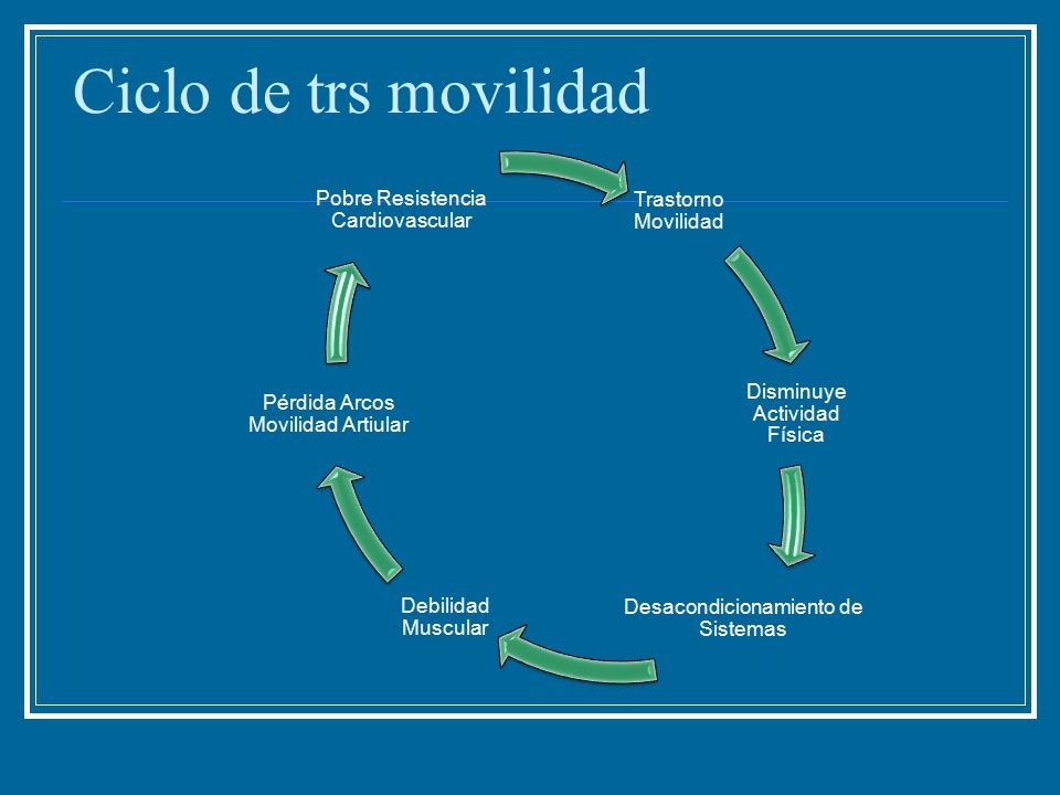 Ciclo de trs movilidad Trastorno Movilidad Disminuye Actividad Física