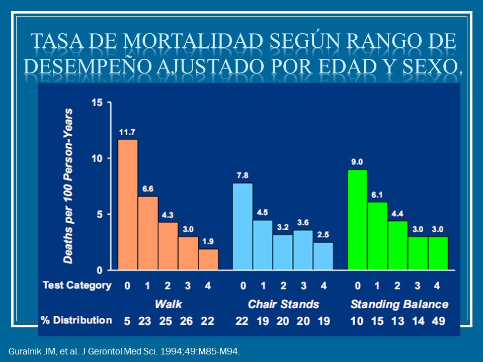 Tasa de mortalidad según rango de desempeño ajustado por edad y sexo.