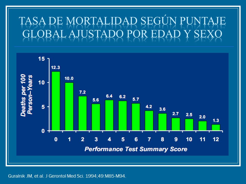 Tasa de mortalidad según puntaje global ajustado por edad y sexo