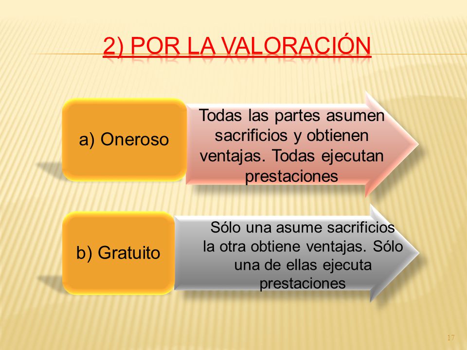 2) POR LA VALORACIÓN a) Oneroso b) Gratuito