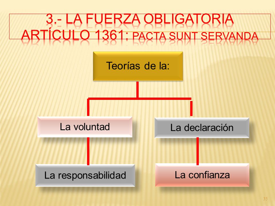 3.- La Fuerza Obligatoria Artículo 1361: Pacta Sunt Servanda