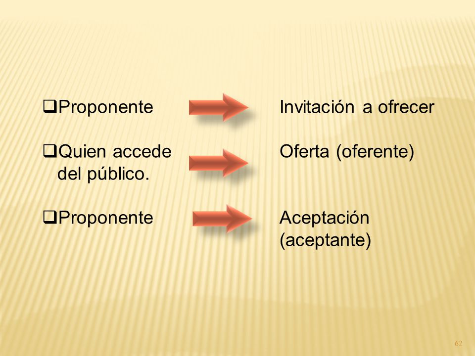 Proponente Quien accede del público. Invitación a ofrecer Oferta (oferente) Aceptación (aceptante)