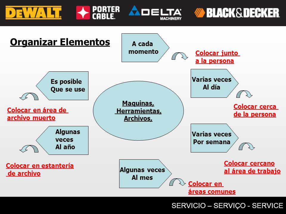 Organizar Elementos A cada momento Colocar junto a la persona