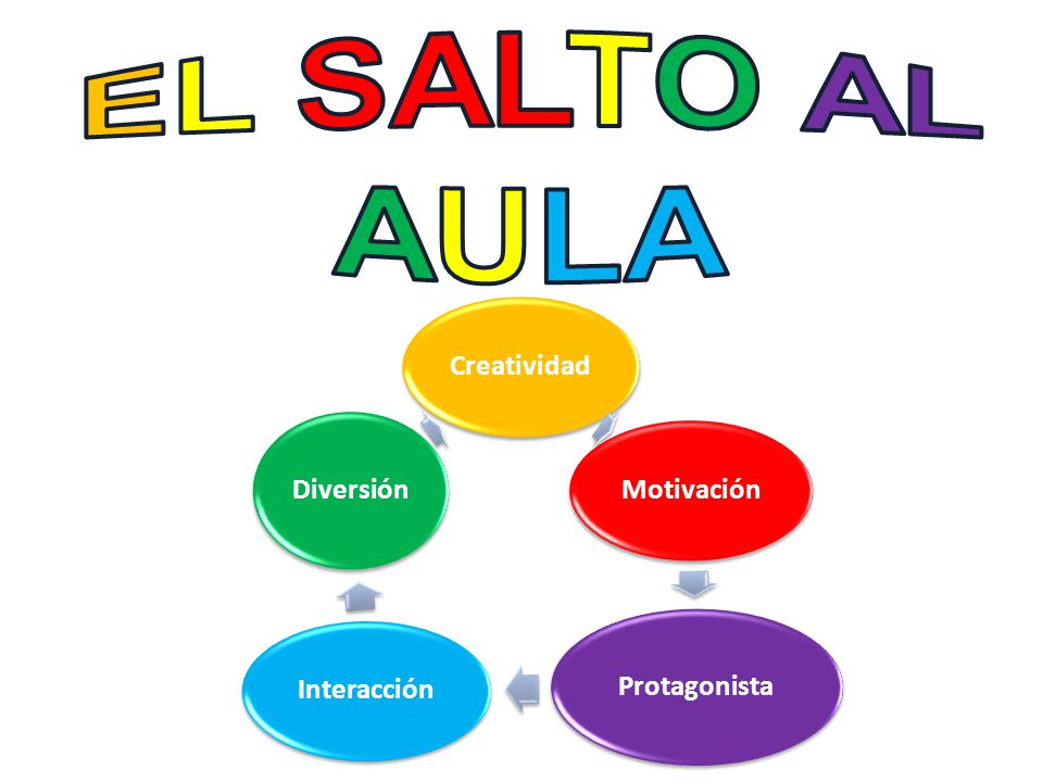 EL SALTO AL AULA Creatividad Motivación Protagonista Interacción