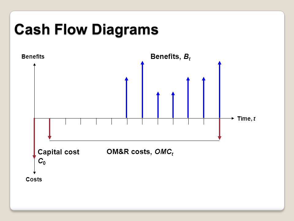 Cash Flow Diagrams Benefits, Bt Capital cost OM&R costs, OMCt C0