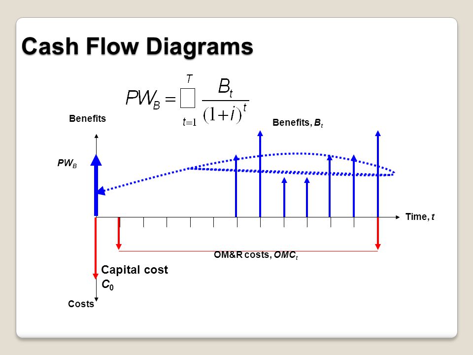 Cash Flow Diagrams Capital cost C0 Benefits Benefits, Bt PWB Time, t