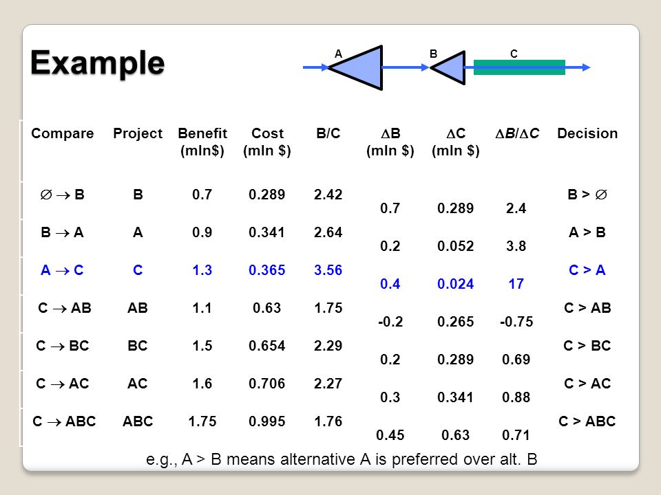 Example e.g., A > B means alternative A is preferred over alt. B