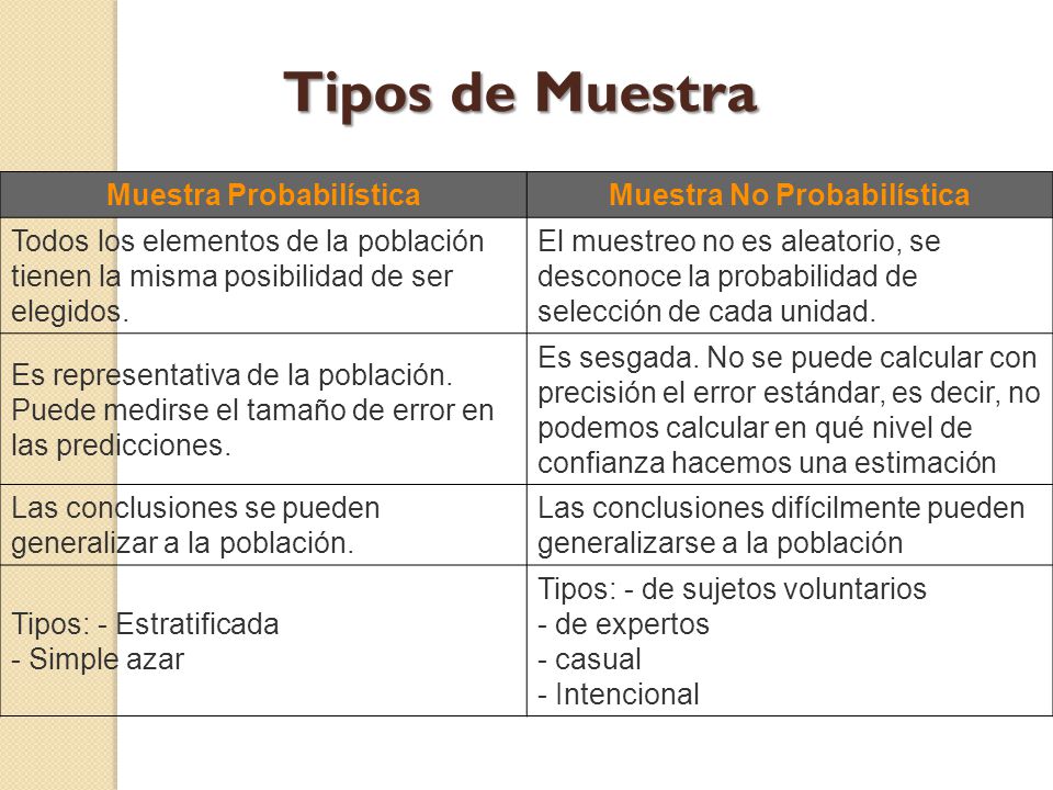 Muestra Probabilística Muestra No Probabilística