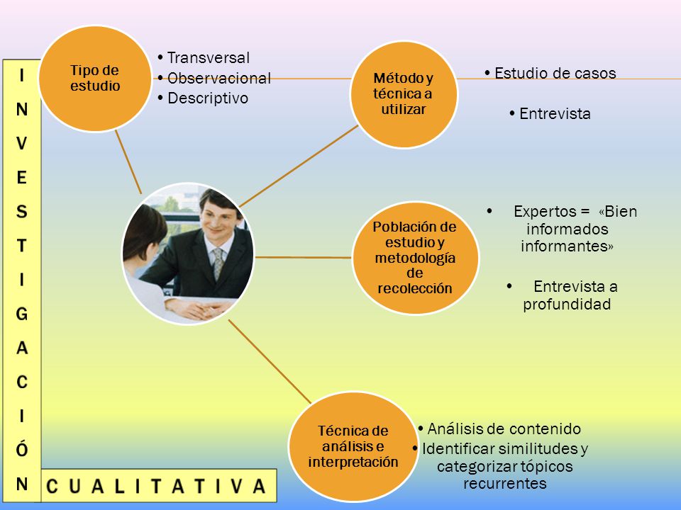 C U A L I T A T I V A I N V E S T G A C Ó Transversal Observacional