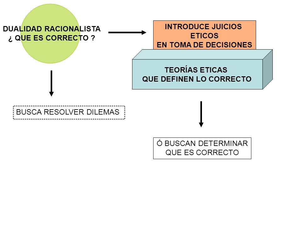 DUALIDAD RACIONALISTA QUE DEFINEN LO CORRECTO