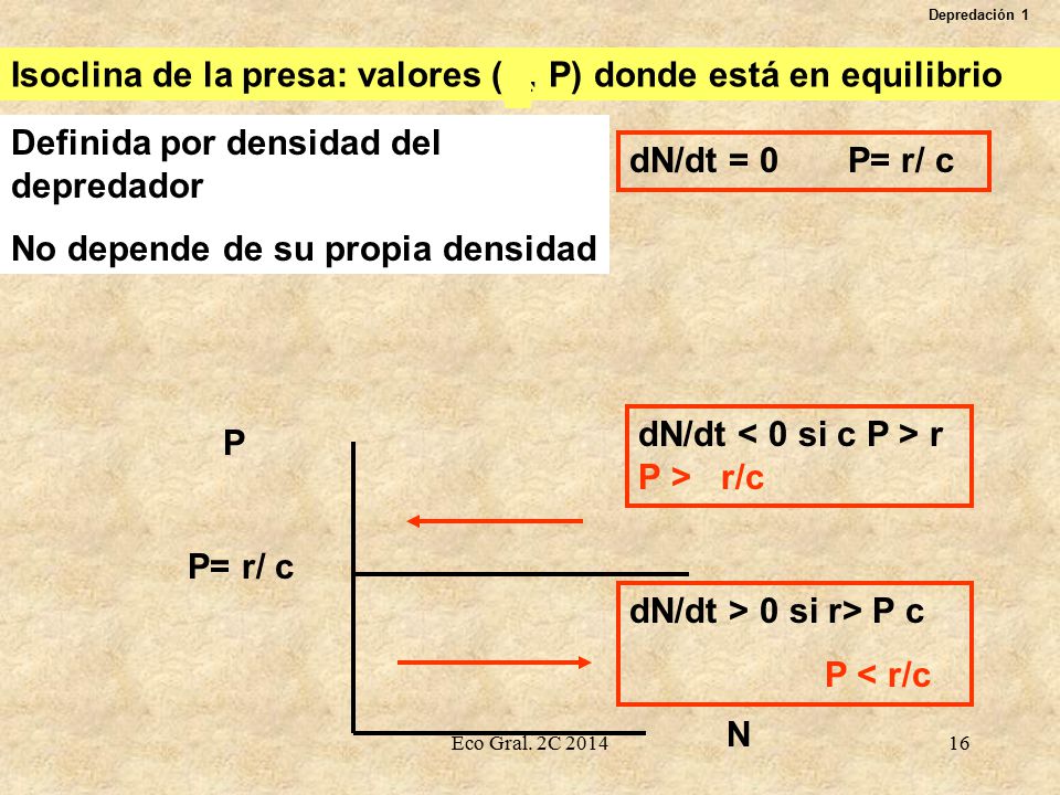Isoclina de la presa: valores (N, P) donde está en equilibrio N