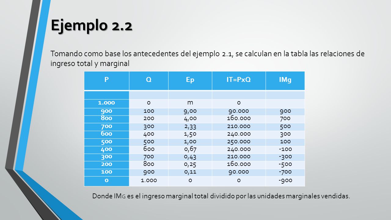 Ejemplo 2.2 Tomando como base los antecedentes del ejemplo 2.1, se calculan en la tabla las relaciones de ingreso total y marginal.