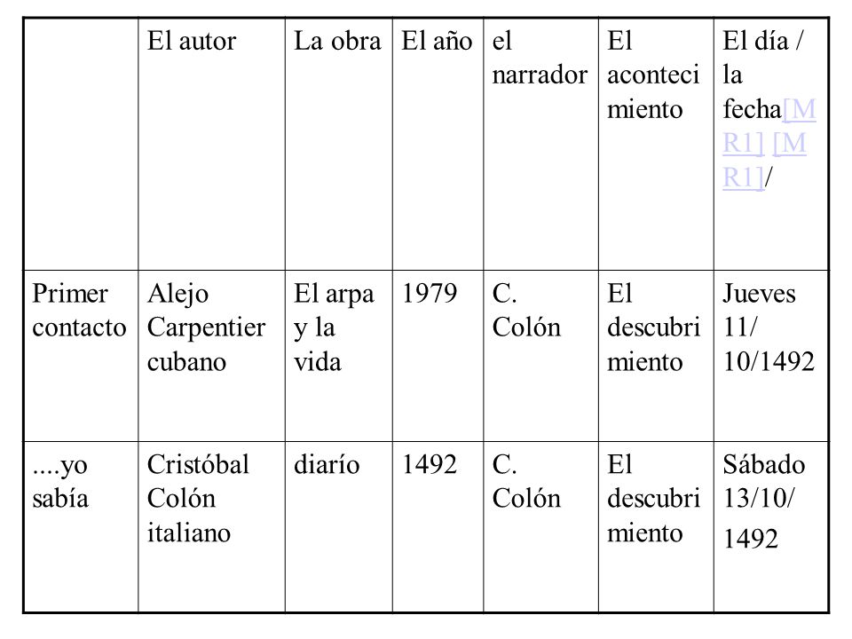 El autor La obra. El año. el narrador. El acontecimiento. El día / la fecha[MR1] [MR1]/ Primer contacto.