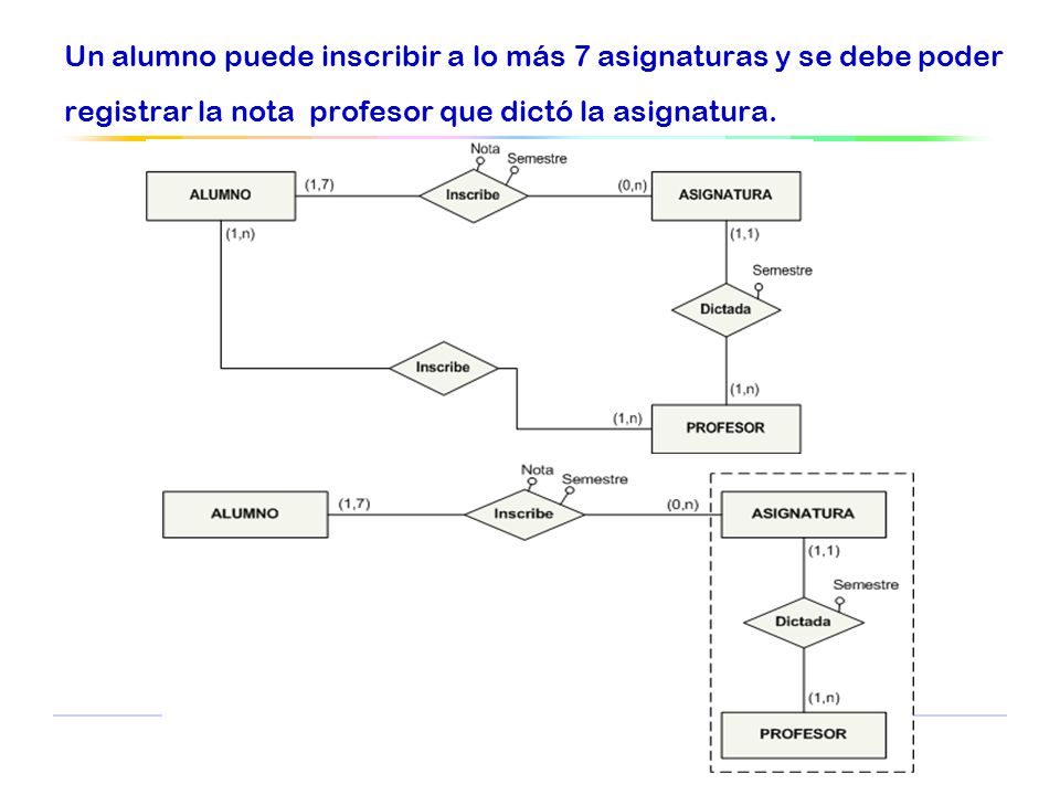 Un alumno puede inscribir a lo más 7 asignaturas y se debe poder registrar la nota profesor que dictó la asignatura.