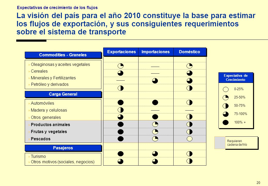 Crecimiento de los flujos e impactos sobre el sistema de transporte