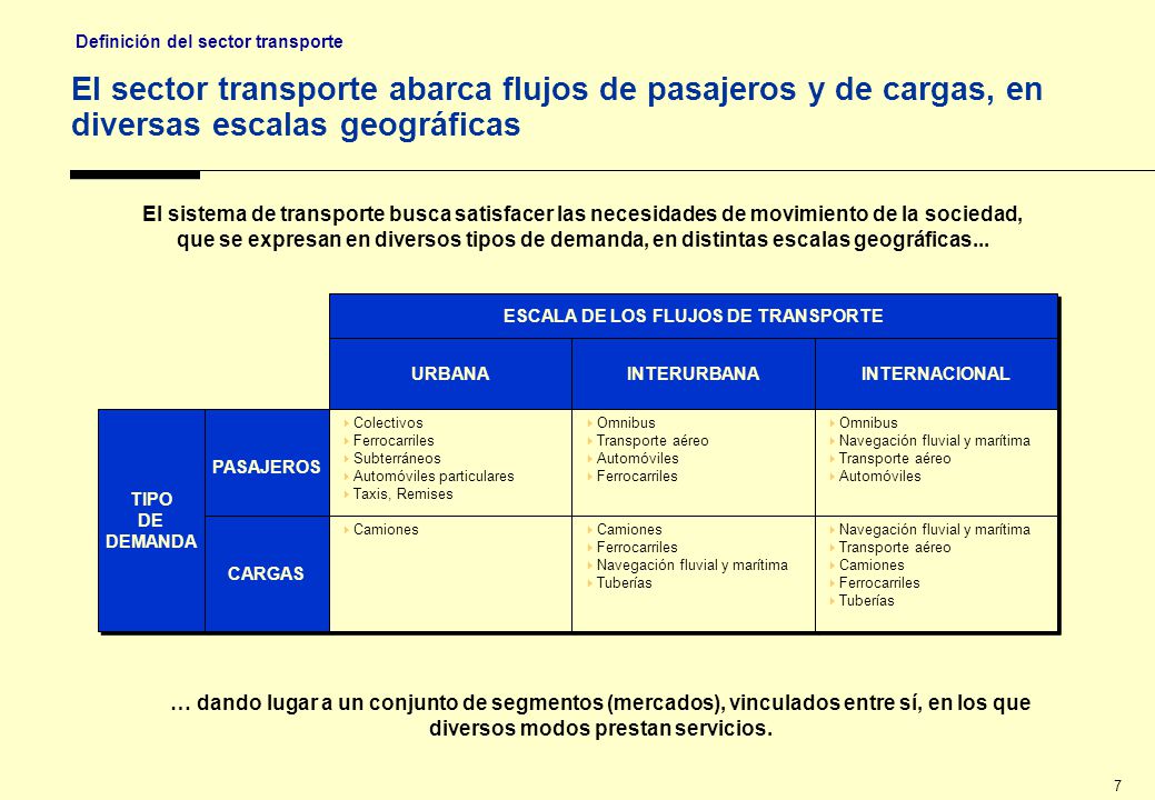 Configuración básica de los principales coredores de transporte