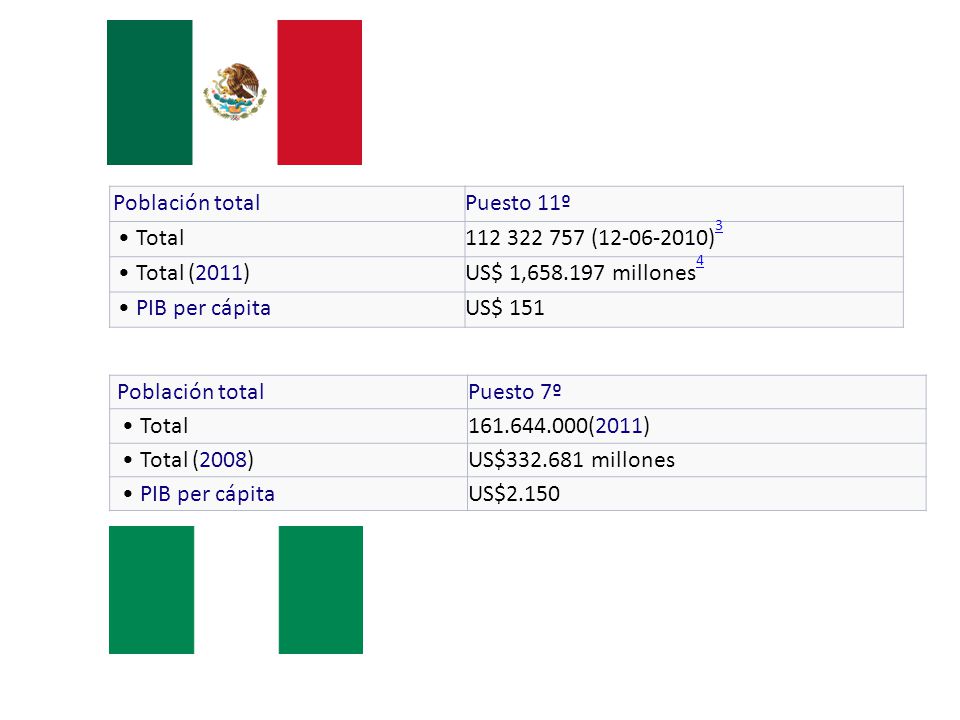 Población total Puesto 11º. • Total ( )3. • Total (2011) US$ 1, millones4.
