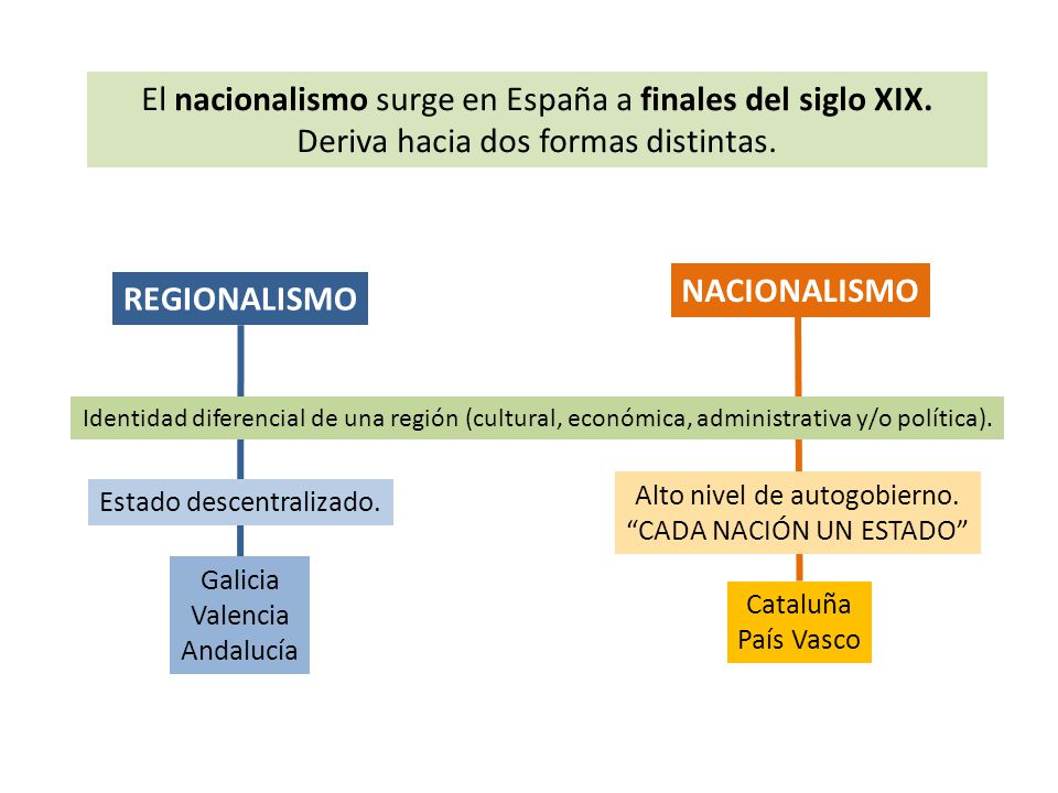 El nacionalismo surge en España a finales del siglo XIX