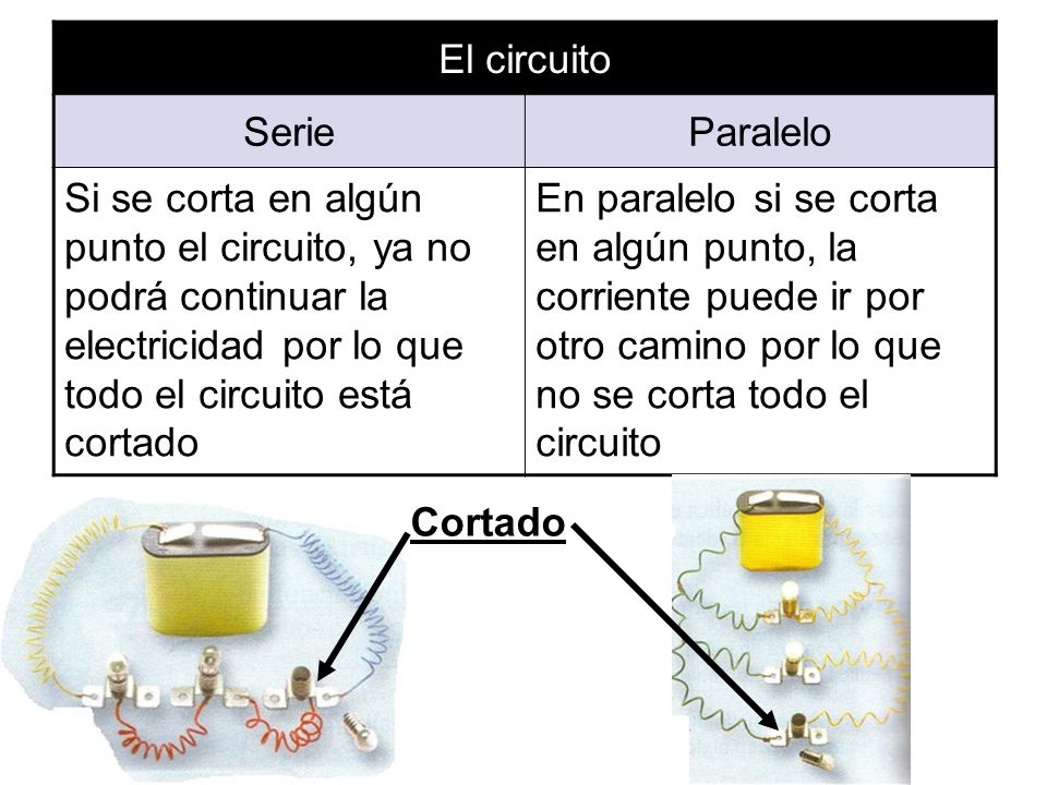 El circuito Serie. Paralelo. Si se corta en algún punto el circuito, ya no podrá continuar la electricidad por lo que todo el circuito está cortado.