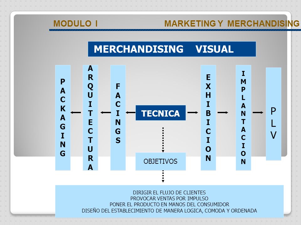 MERCHANDISING VISUAL P L V TECNICA MODULO I MARKETING Y MERCHANDISING