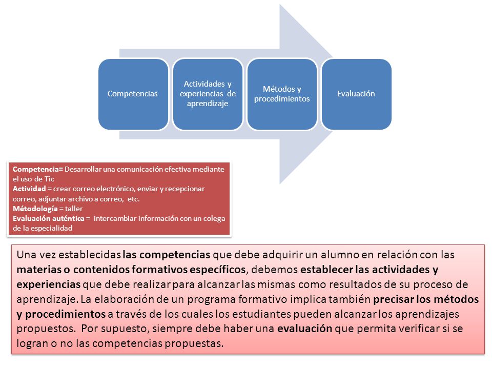 Competencias Actividades y experiencias de aprendizaje. Métodos y procedimientos. Evaluación.
