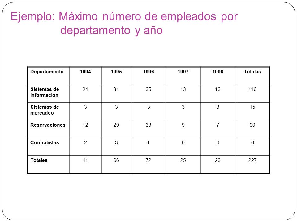 Ejemplo: Máximo número de empleados por departamento y año