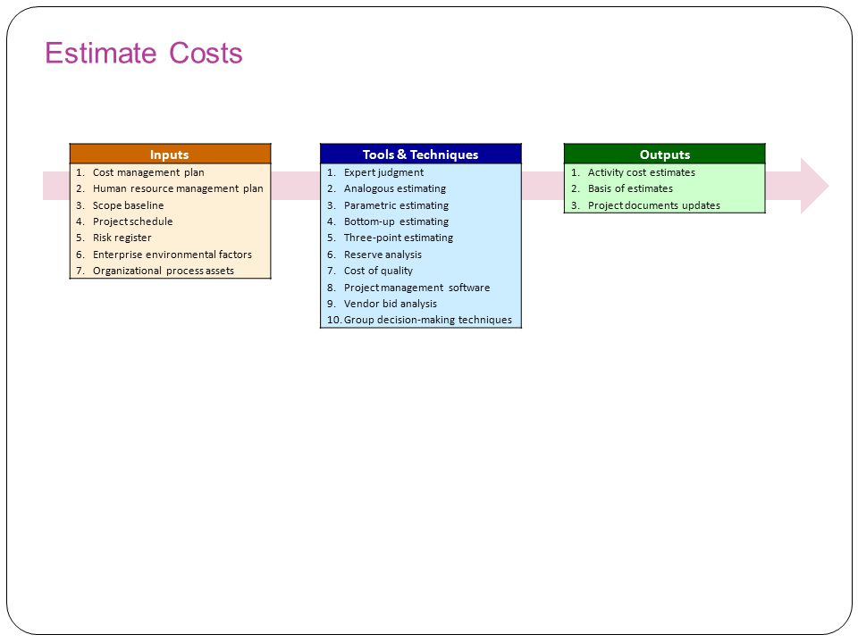Estimate Costs Inputs Tools & Techniques Outputs Cost management plan