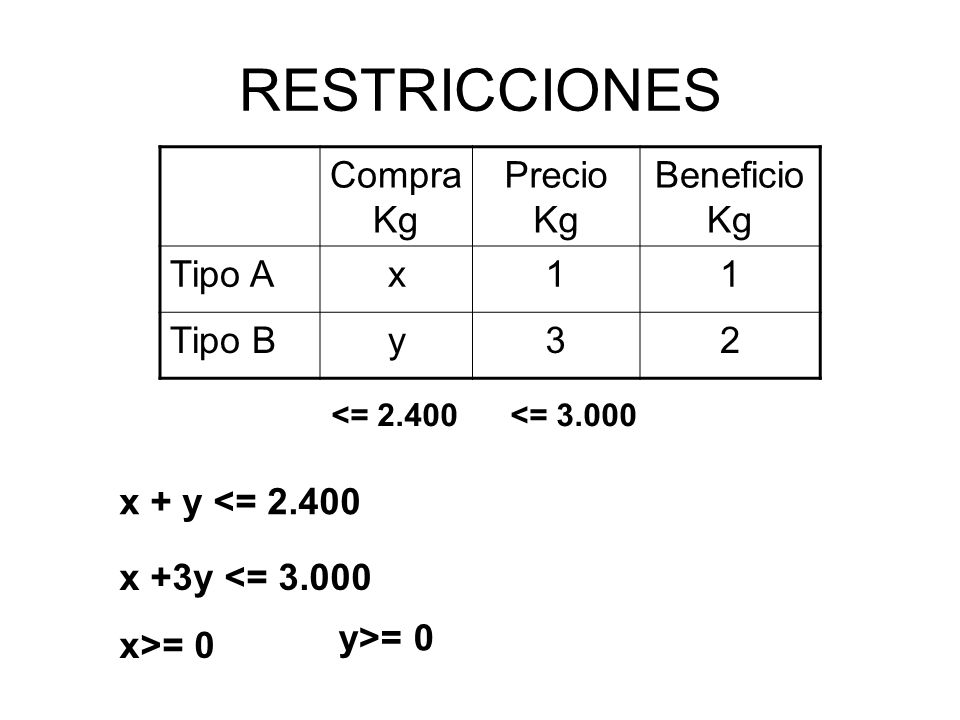 RESTRICCIONES Compra Kg Precio Kg Beneficio Kg Tipo A x 1 Tipo B y 3 2